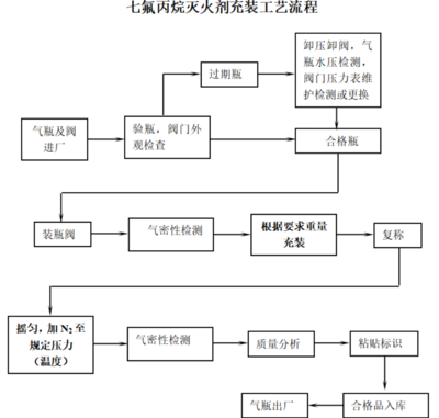 七氟丙烷维修流程